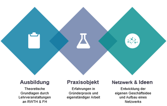 Das TRACE Programm gliedert sich in 3 Module, in denen die Teilnehmer:innen sich in Absprache mit den Betreuer:innen ein Programm flexibel zusammenstellen können. 